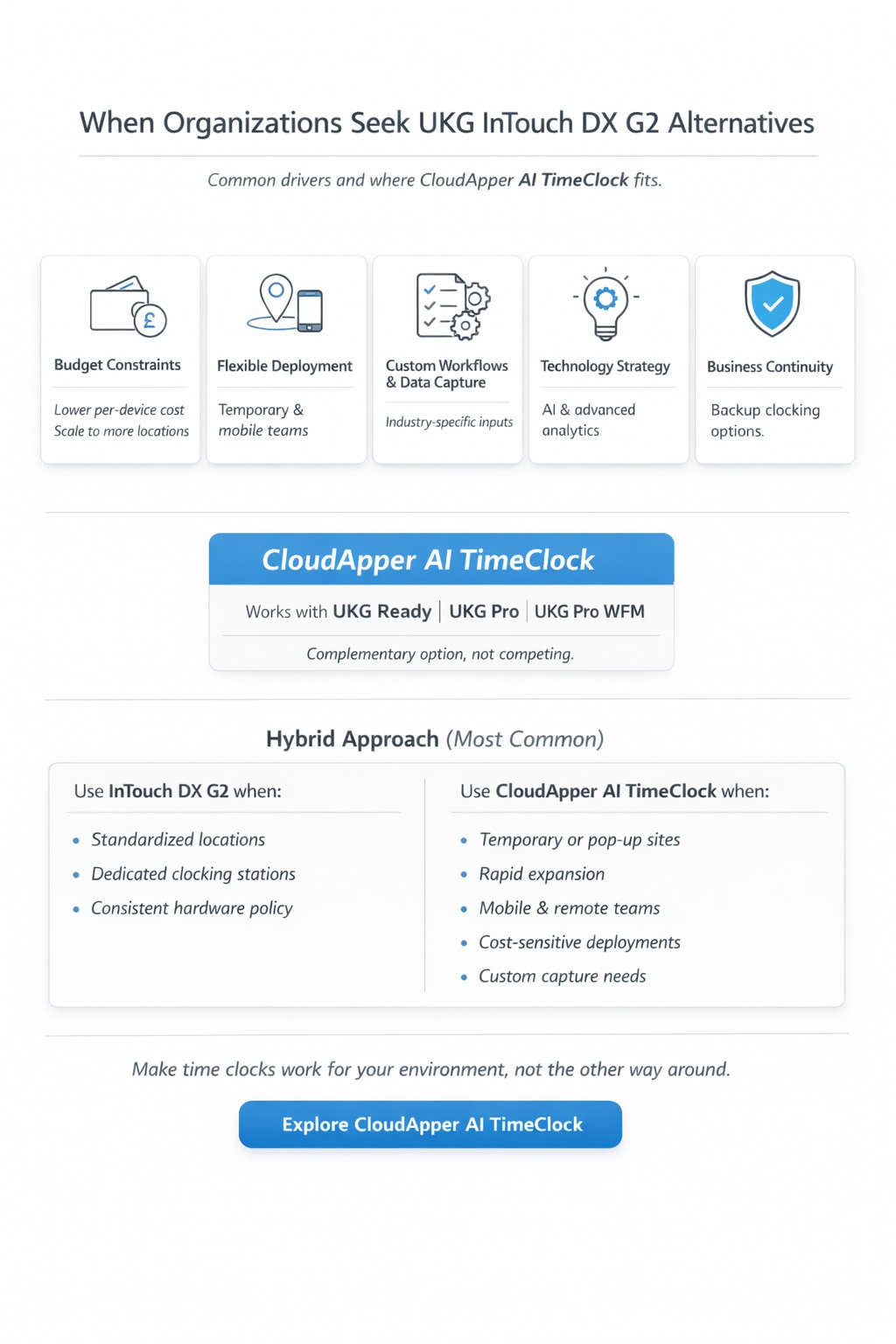 Infographic showing why organizations seek UKG InTouch DX G2 alternatives and where CloudApper AI TimeClock fits, including budget, deployment flexibility, customization, technology strategy, and business continuity.
