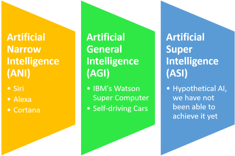 What are the types of Artificial Intelligence (AI)? | Decision Makers Hub