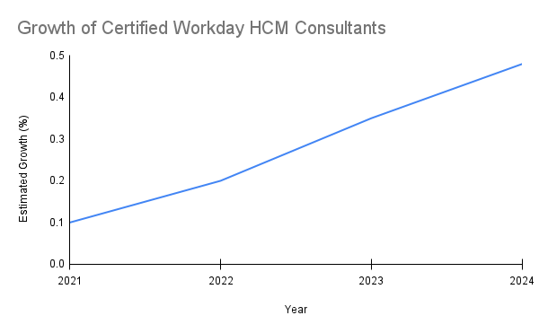 Growth of Certified Workday HCM Consultants
