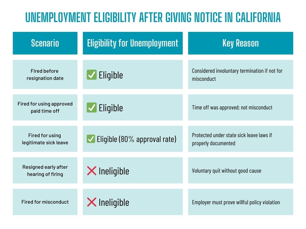 Can You Get Unemployment If You’re Fired After Giving Notice in California?