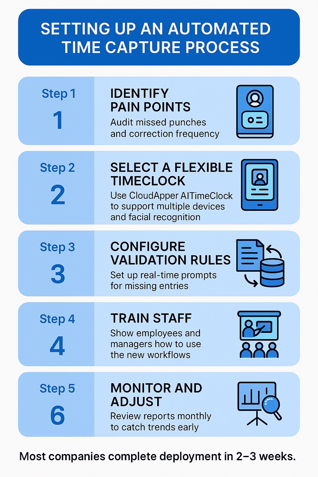 nfographic titled "Setting Up an Automated Time Capture Process" showing six steps
