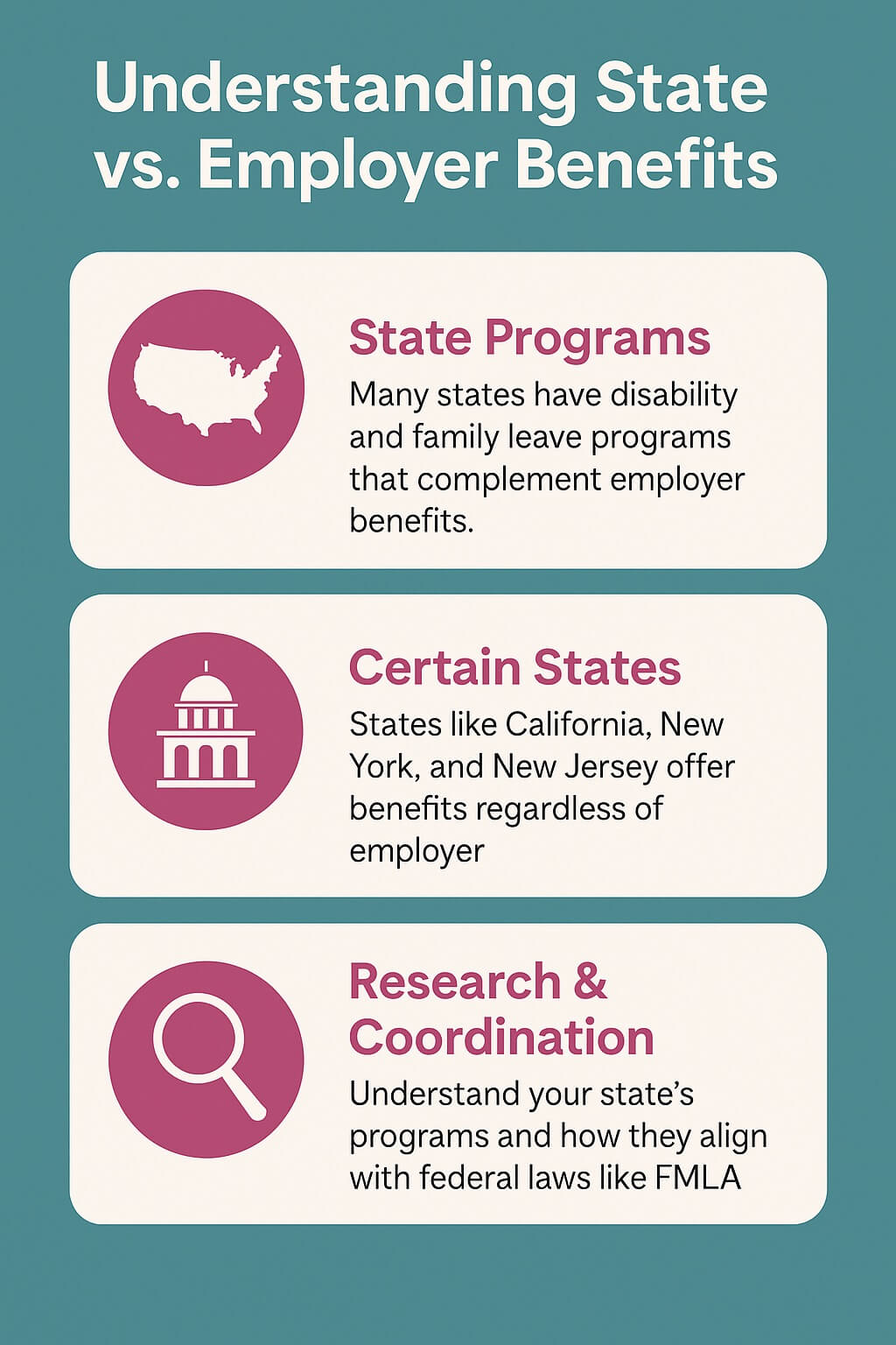 Infographic with three sections: state programs offering disability and leave benefits, certain states like California, New York, and New Jersey providing benefits regardless of employer, and the importance of researching coordination with federal laws such as FMLA.