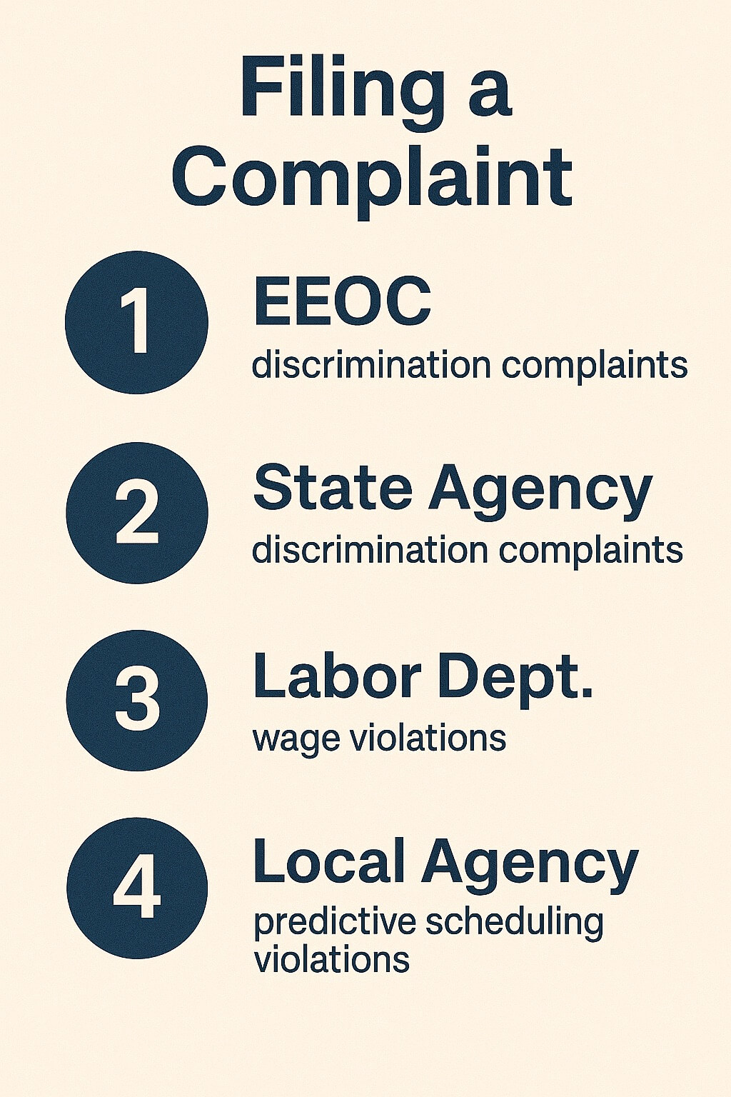 Portrait infographic showing step-by-step process for filing complaints: EEOC for discrimination, state agencies for broader protections, labor department for wage violations, and local agencies for predictive scheduling issues.