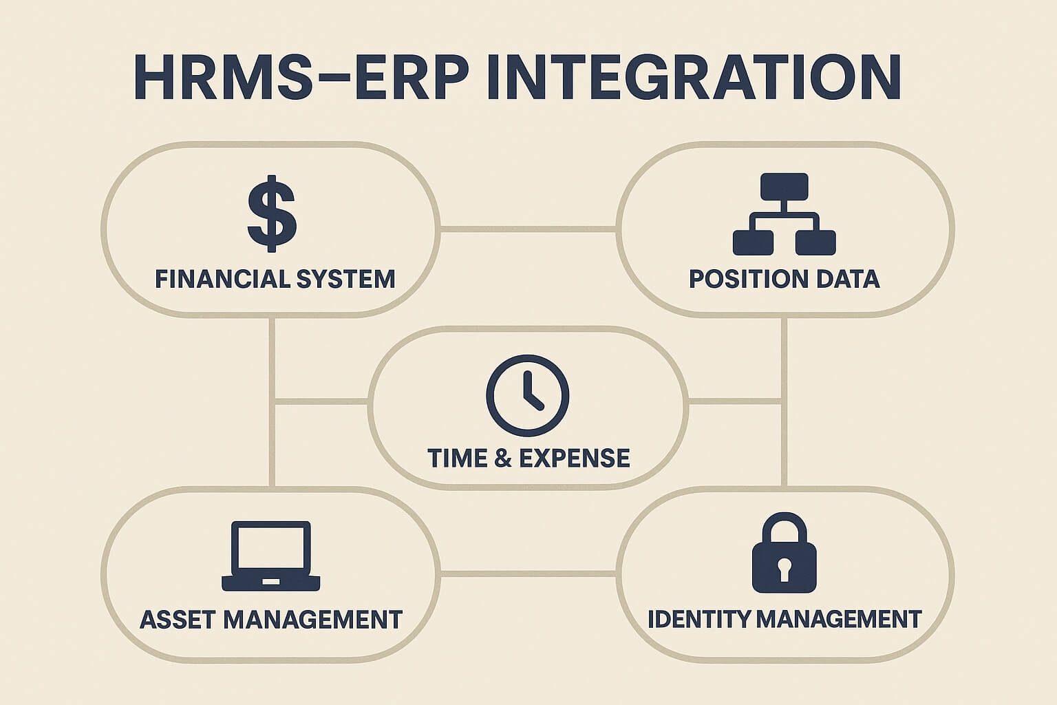 Infographic illustrating HRMS and ERP integration areas including financial systems, position data, time and expense, asset management, and identity management.