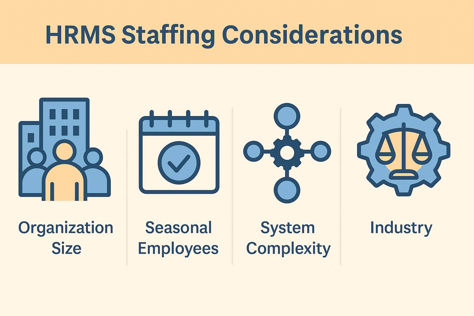 Infographic showing HRMS staffing considerations including organization size, seasonal employees, system complexity, and industry requirements.