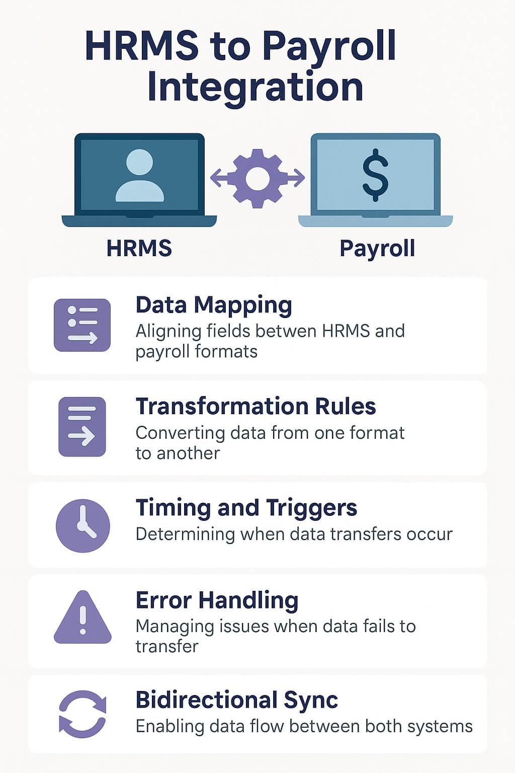 Infographic explaining HRMS to payroll integration, including connection setup, data mapping, transformation rules, timing and triggers, error handling, and bidirectional sync.