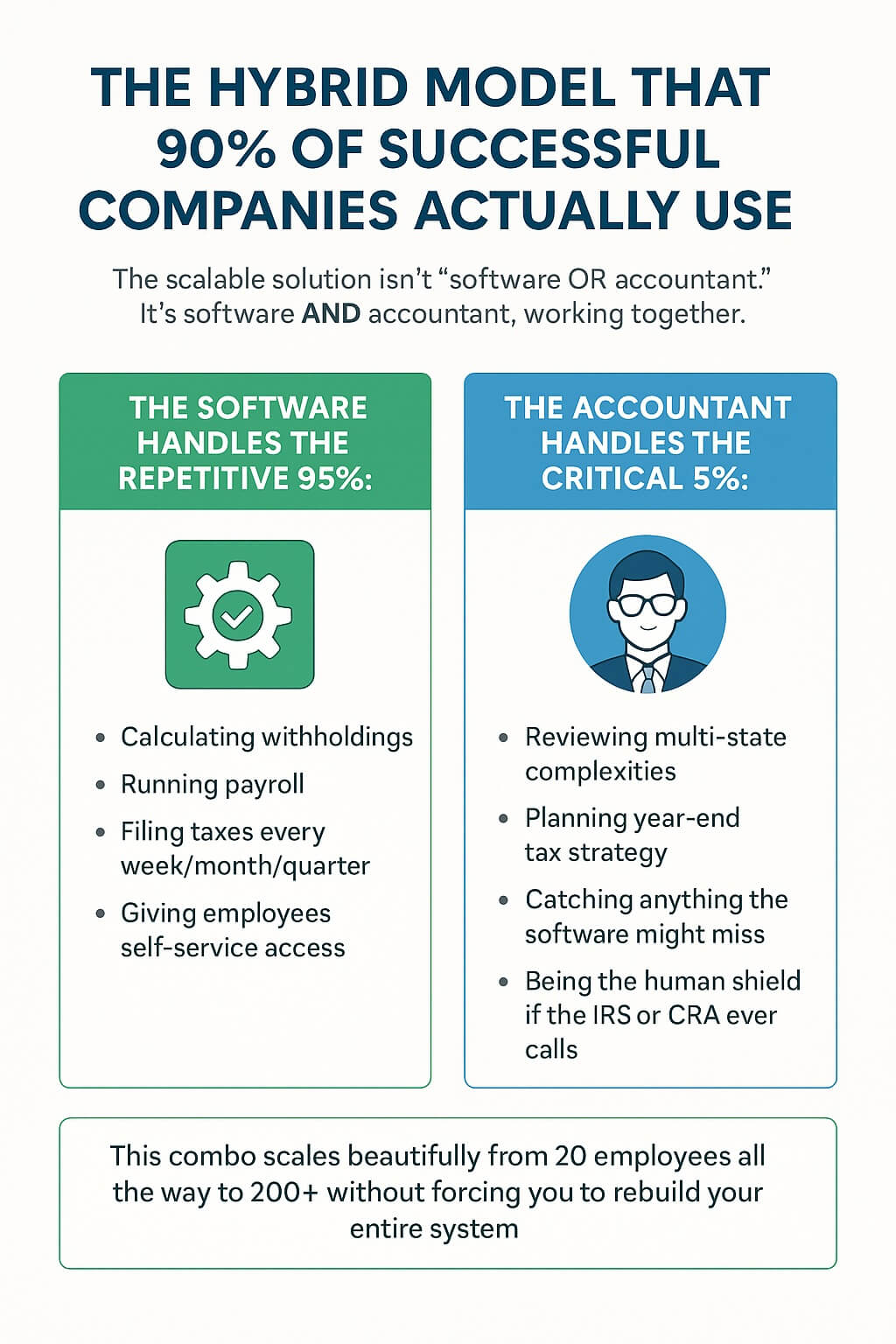 A clean infographic explaining the hybrid payroll model where software handles 95% of tasks and an accountant manages the critical 5% for scalability and compliance.