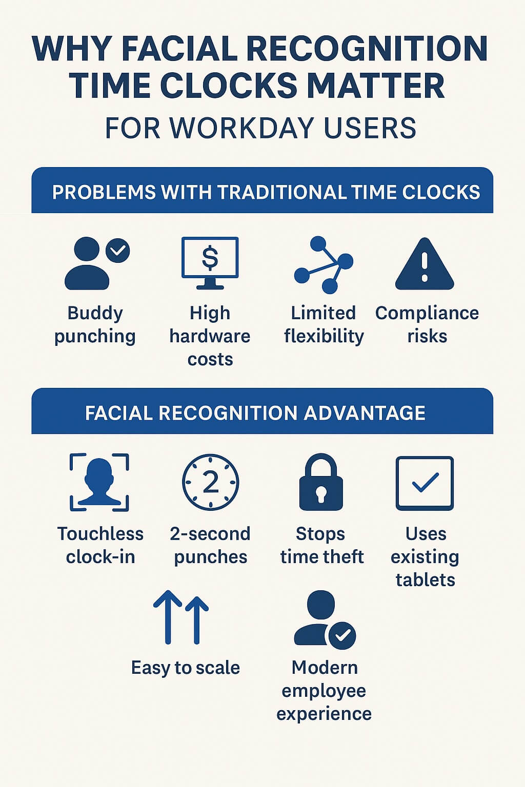 Infographic showing why facial recognition time clocks are essential for Workday users, highlighting time theft prevention, touchless clock-ins, and improved employee experience.