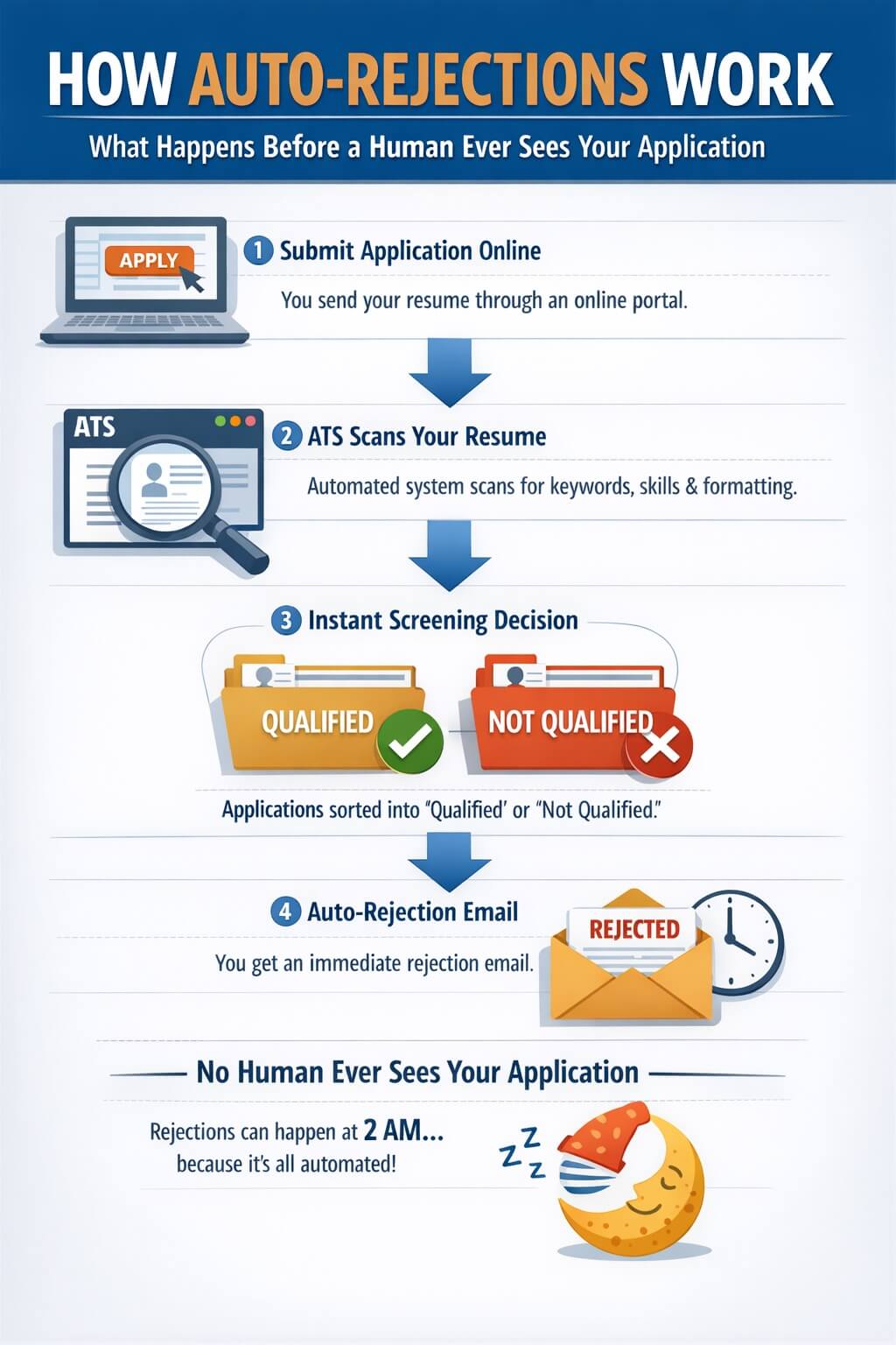 Infographic showing how ATS auto-rejections work, from submitting an online application to automated resume scanning, instant screening decisions, and automatic rejection emails without human review.