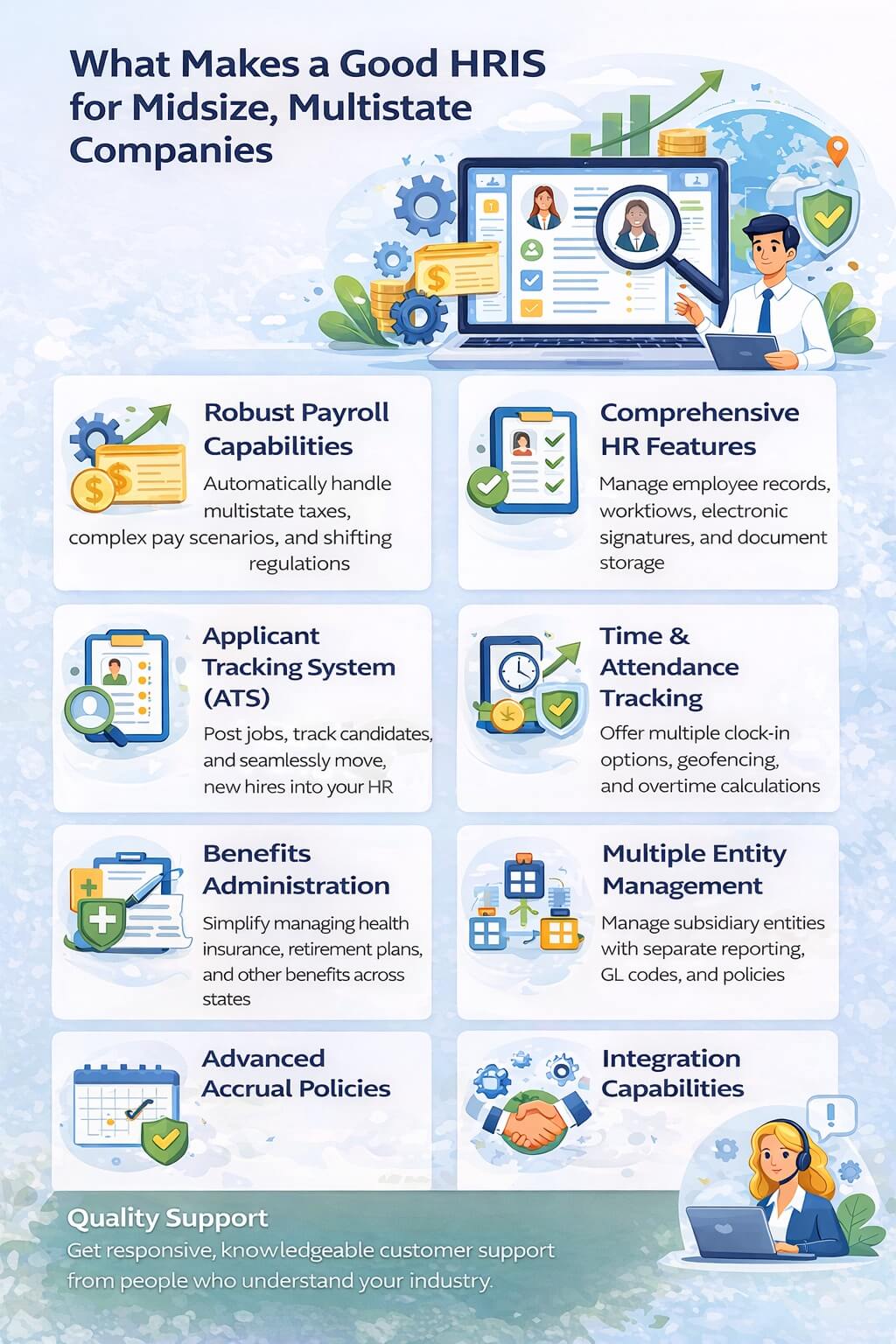 Infographic showing key HRIS features for midsize multistate companies including payroll, HR tools, ATS, time tracking, benefits, integrations, and support
