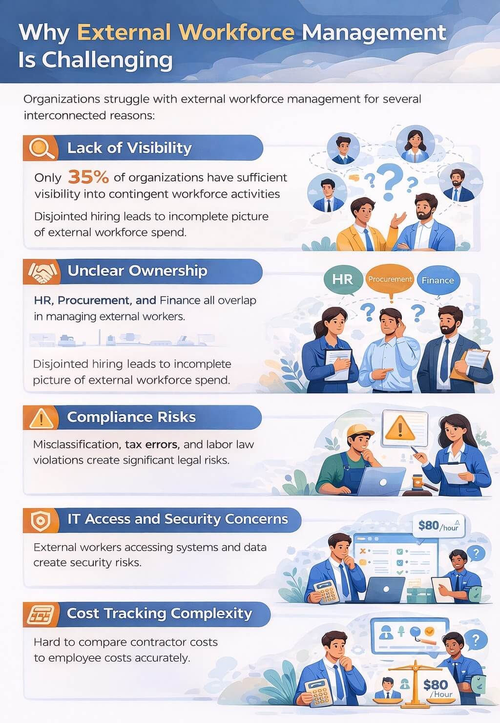 Minimal infographic showing key challenges in external workforce management including visibility, ownership, compliance, security, and cost tracking.