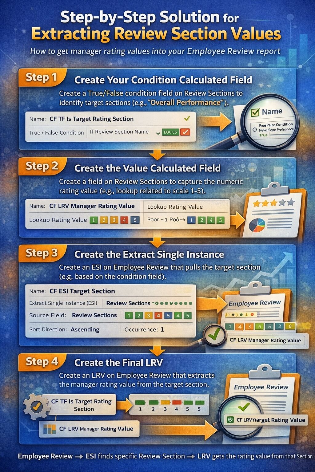 Step-by-step infographic showing how to extract manager rating values from Workday performance review sections using ESI and LRV calculated fields.