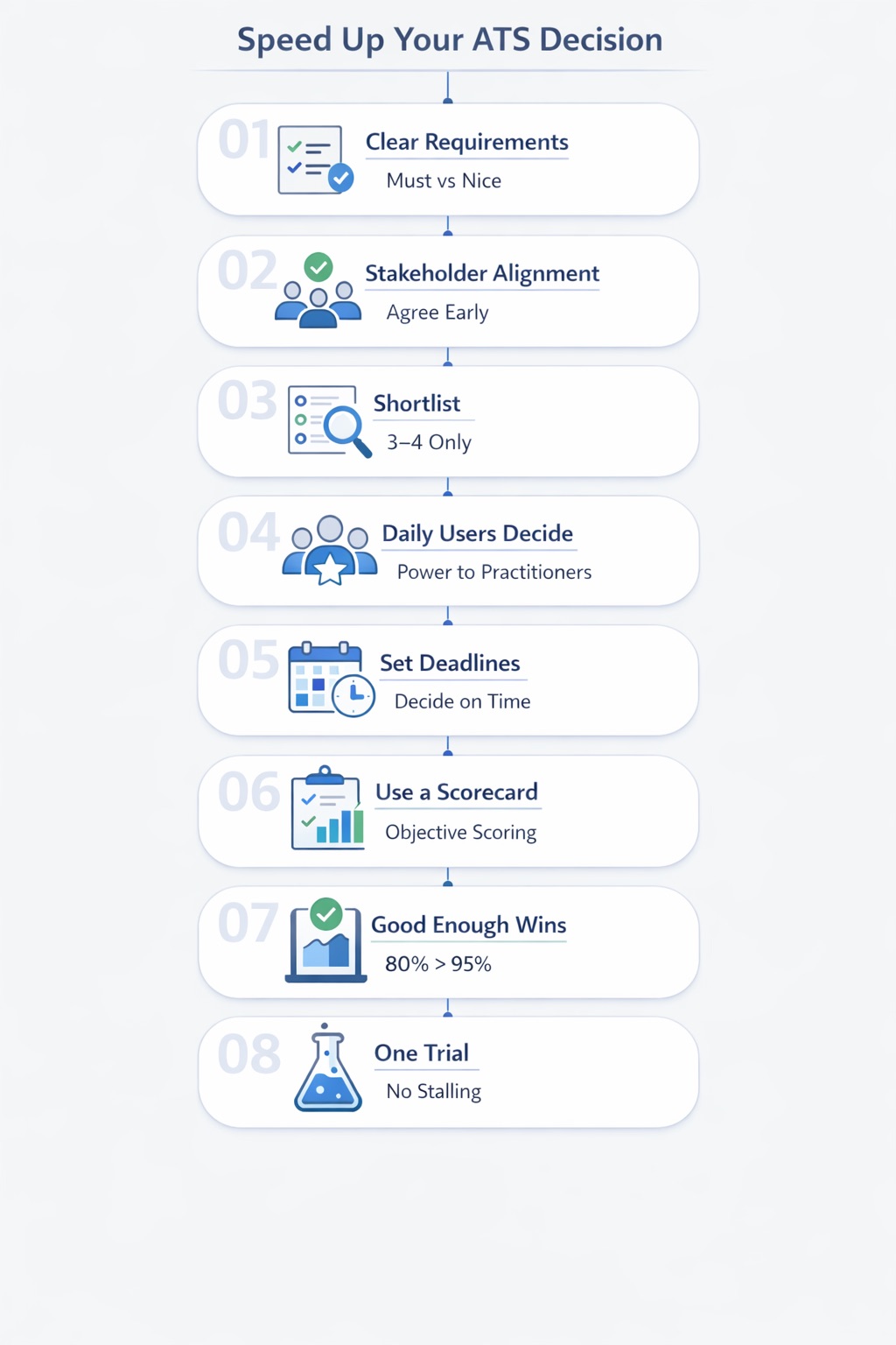 Minimal infographic showing steps to speed up ATS selection, including clear requirements, limiting shortlist, empowering users, setting deadlines, using scorecards, and accepting good enough.