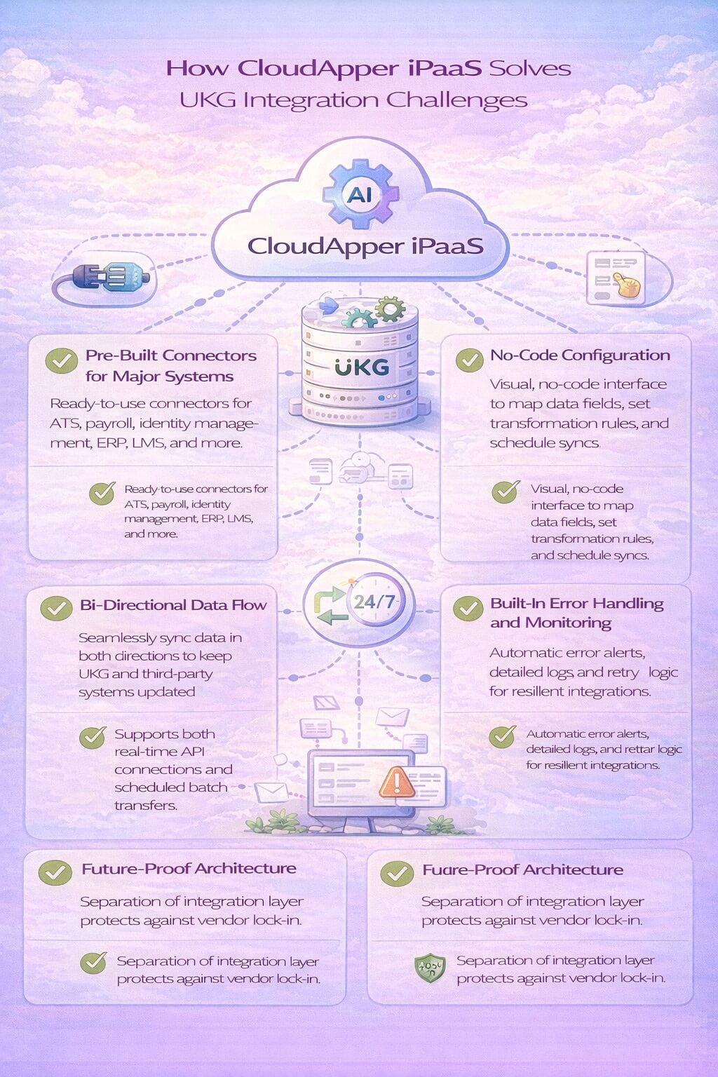 Minimal infographic showing how CloudApper iPaaS solves UKG integration challenges using pre-built connectors, no-code configuration, real-time and scheduled sync, bi-directional data flow, error monitoring, and future-proof architecture.