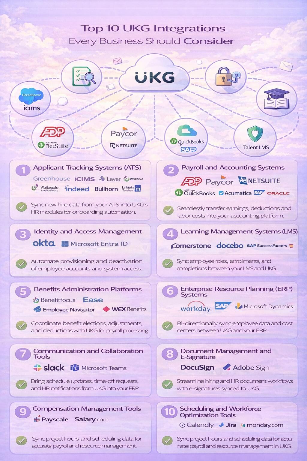 Infographic showing the top 10 UKG integrations businesses should consider, including ATS, payroll, identity management, LMS, benefits administration, ERP, collaboration tools, document management, compensation, and workforce optimization platforms.