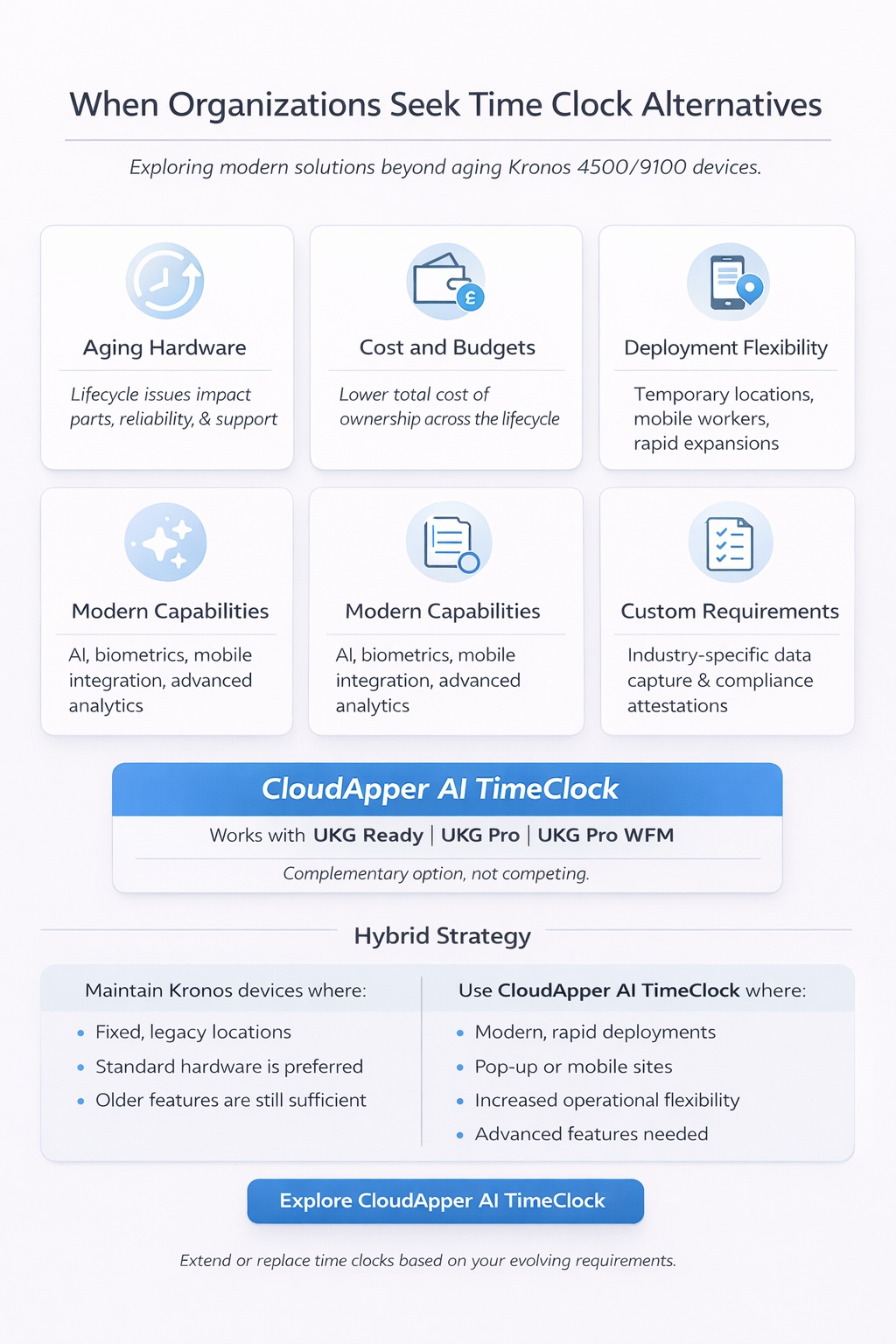 Infographic explaining why organizations replace Kronos 4500/9100 time clocks, covering aging hardware, cost, deployment flexibility, modern capabilities, custom requirements, and a hybrid approach with CloudApper AI TimeClock.