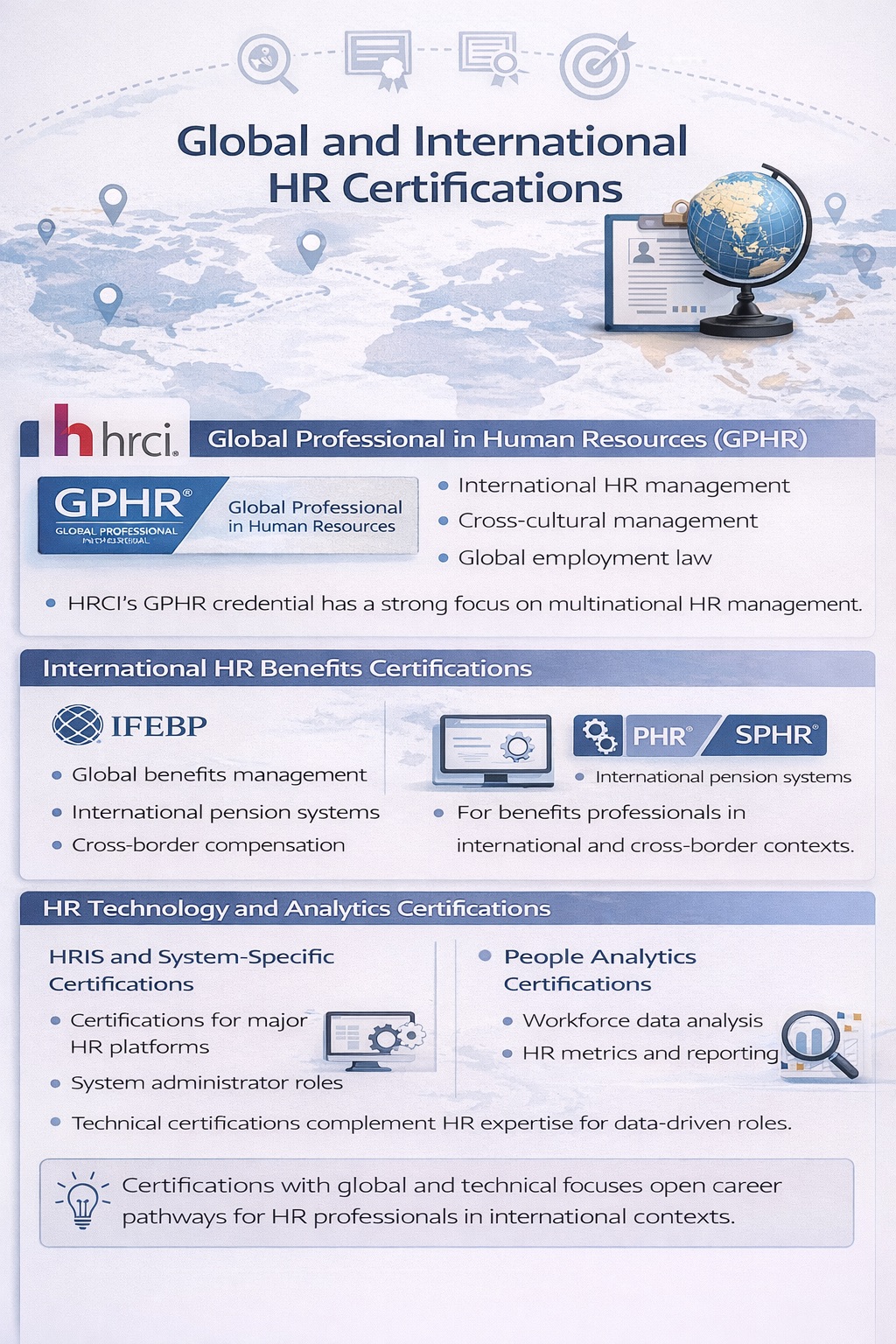 Portrait infographic outlining global and international HR certifications including GPHR, international benefits credentials, and HR technology and analytics certifications