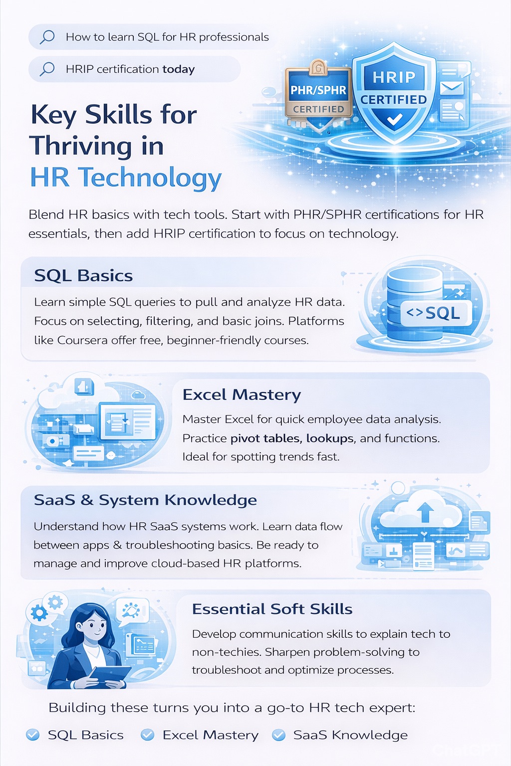 Portrait infographic showing essential skills for an HR technology career, including SQL basics, Excel analysis, SaaS system knowledge, HR certifications, and communication skills