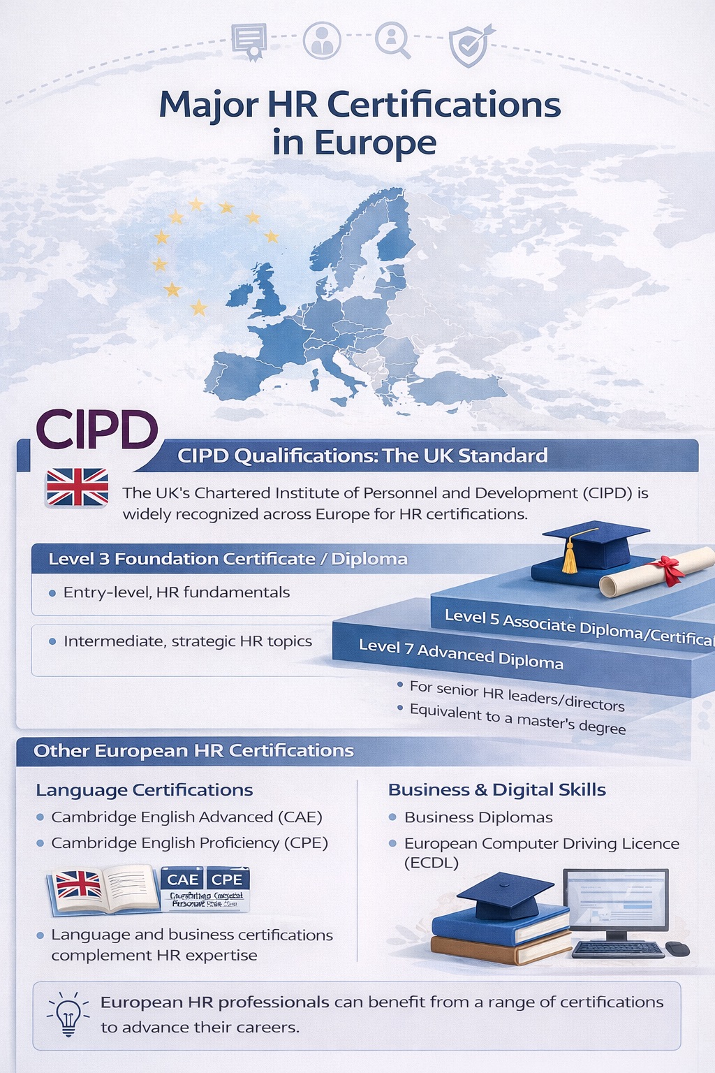 Infographic outlining major HR certifications in Europe including CIPD levels and supporting qualifications