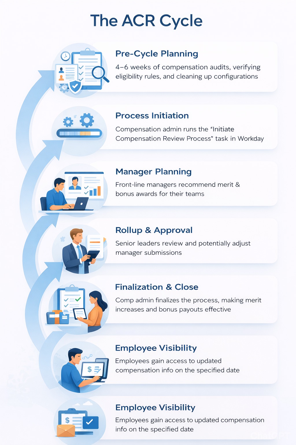 Portrait infographic showing the Annual Compensation Review (ACR) cycle in Workday, including pre-cycle planning, process initiation, manager planning, rollup and approval, finalization, and employee visibility stages.