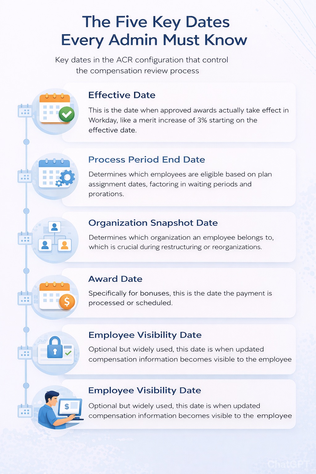 Portrait infographic showing the five key compensation review configuration dates in Workday — Effective Date, Process Period End Date, Organization Snapshot Date, Award Date, and Employee Visibility Date.