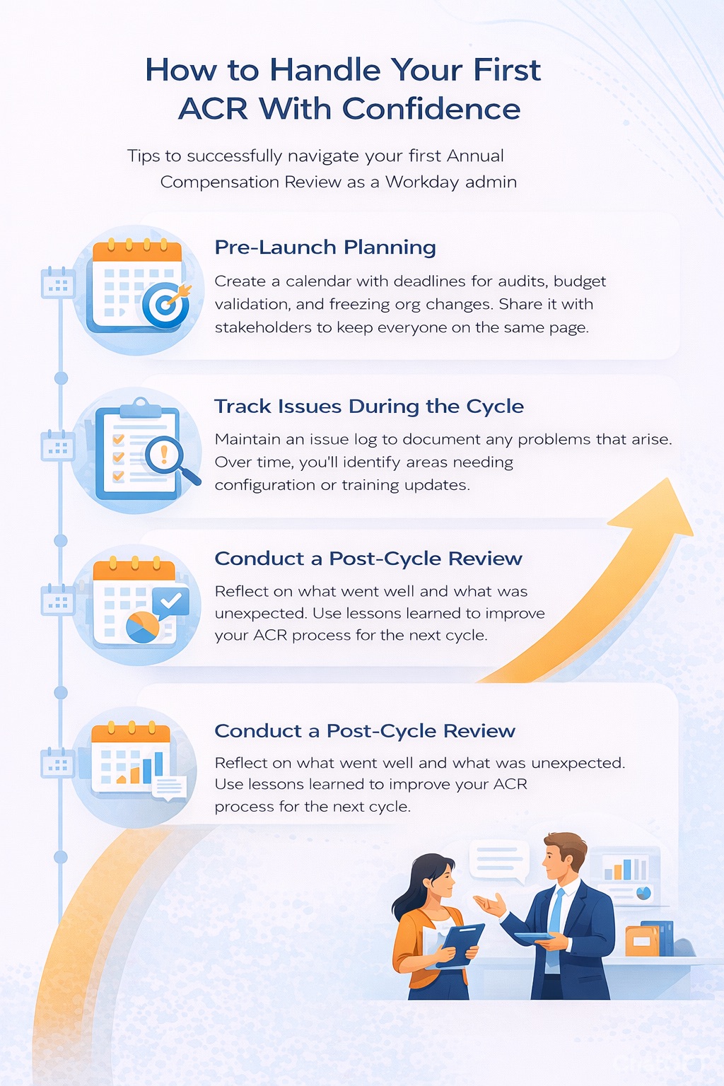 Portrait infographic showing a first-cycle Annual Compensation Review checklist for administrators in Workday, including pre-launch planning, issue tracking during the cycle, and post-cycle review steps.